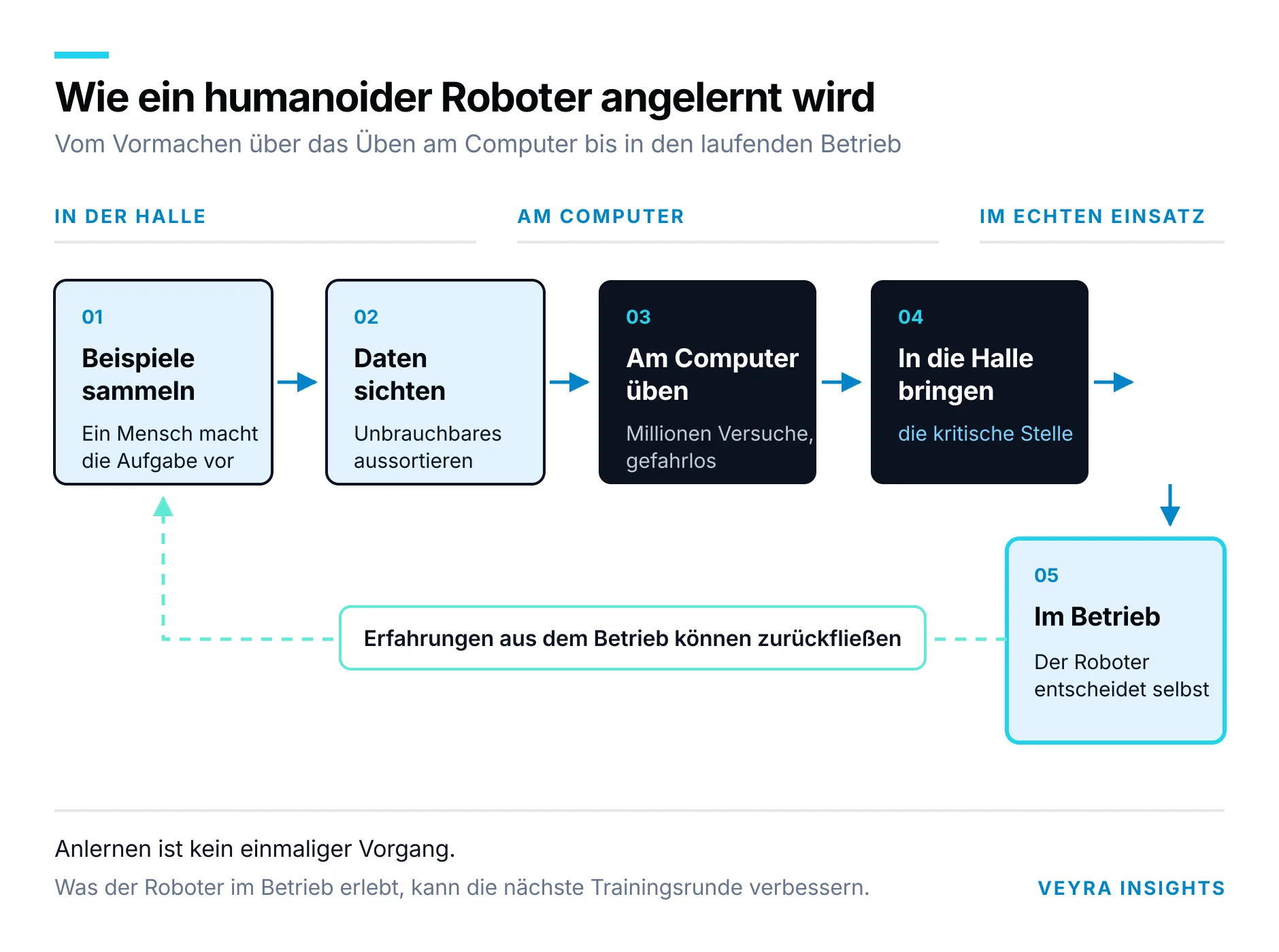 Ablaufdiagramm des Trainingsprozesses für humanoide Roboter von der Teleoperation über die Simulation bis zum Praxiseinsatz
