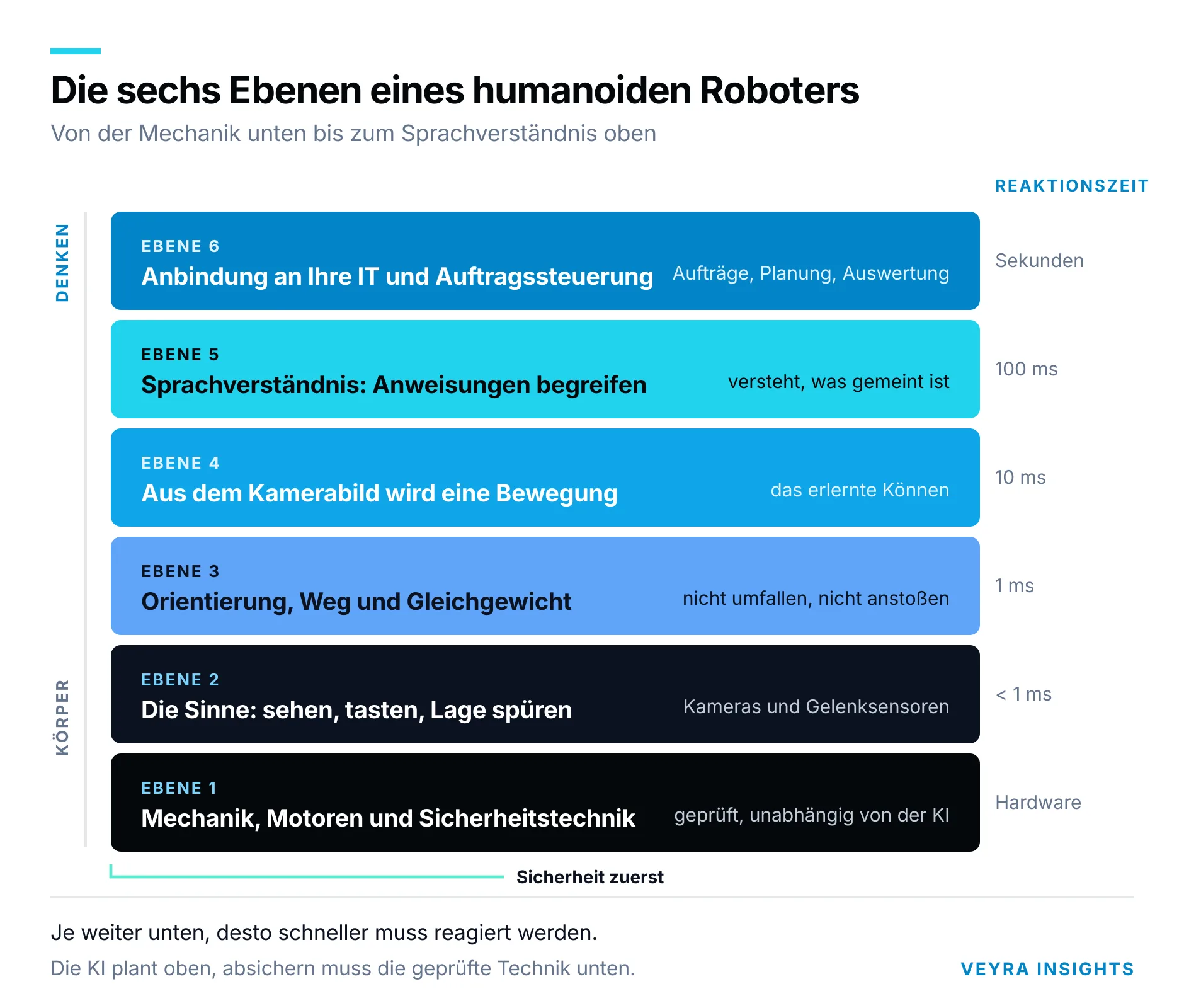 Schichtenmodell des technischen Stacks eines humanoiden Roboters von der Mechanik bis zum VLA-Modell