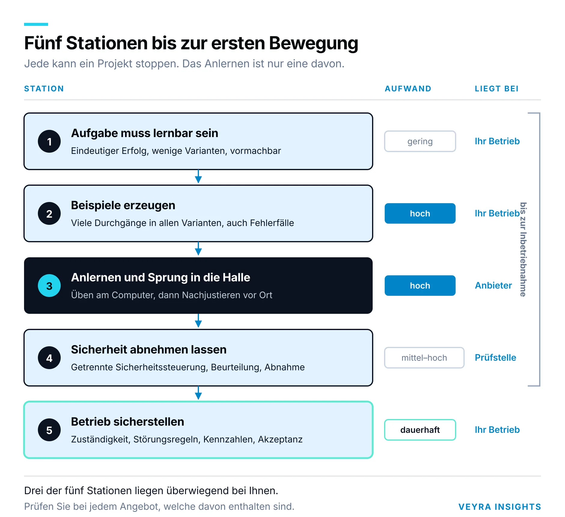 Ablaufdiagramm der fünf Stationen von der Aufgabenanalyse bis zum laufenden Betrieb eines humanoiden Roboters