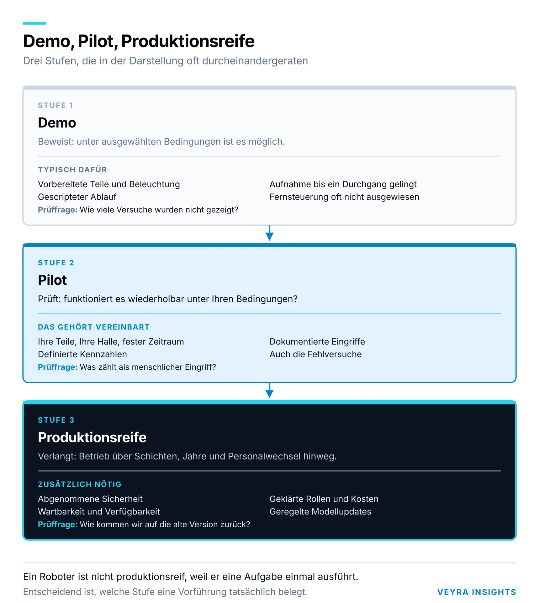 Gegenüberstellung der drei Reifestufen Demo, Pilot und Produktionsreife mit je einer Prüffrage