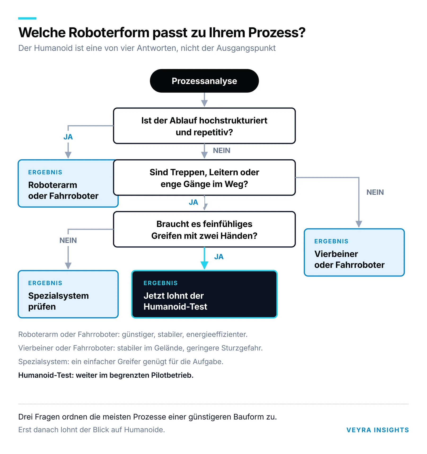 Entscheidungsbaum für Unternehmen zur Auswahl zwischen Fahrroboter, Roboterarm, vierbeinigem Roboter und Humanoid